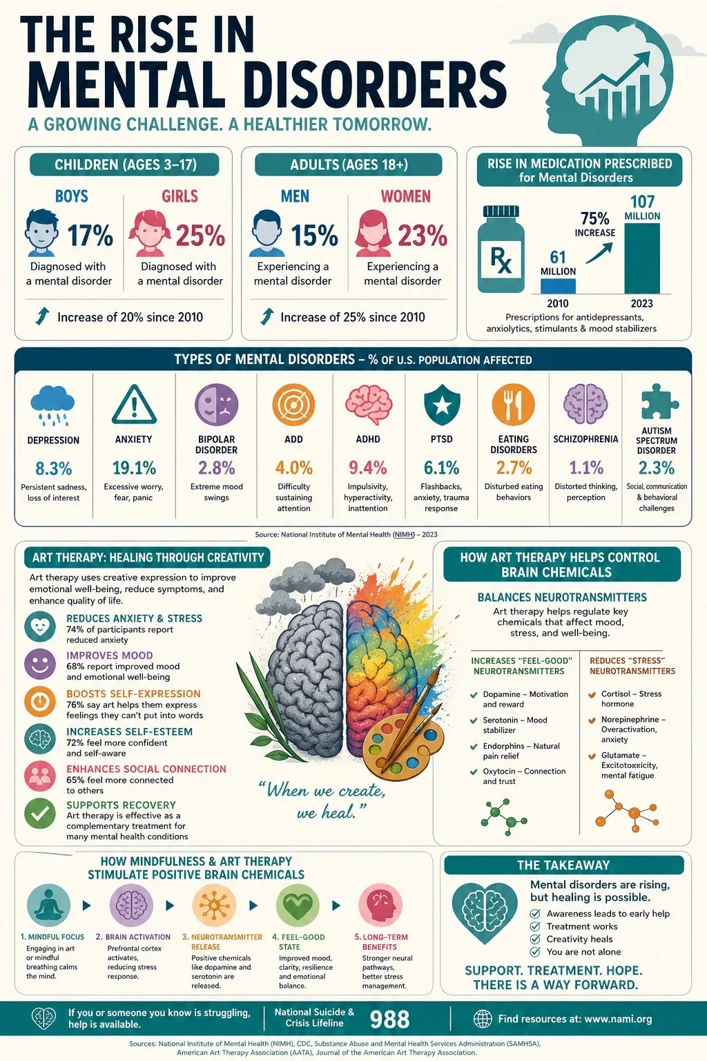 Mental Disorders Mental Disorders